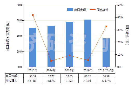 2013-2017年6月中國蚊香(不含有一種或多種第38章子目注釋一所列物質(zhì)的貨品)(HS38089111)出口總額及增速統(tǒng)計 2013-2017年6月中國蚊香(不含有一種或多種第38章子目注釋一所列物質(zhì)的貨品)(HS38089111)出口總額及增速統(tǒng)計